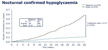 IDegLira Hypoglycaemia Image