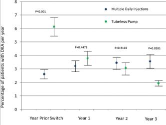 Declining Frequency of Acute Complications Associated with Tubeless Insulin Pump Use: Data from 2,911 Patients in the German/Austrian Diabetes Patienten Verlaufsdokumentation Registry